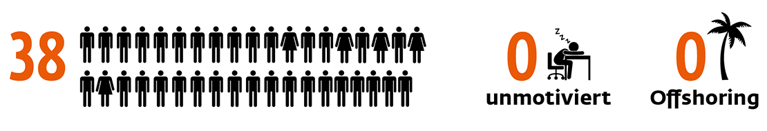 Grafik, die 41 Mitarbeiter:innen zeigt, wovon 0 unmotiviert und 0 offshoring sind.