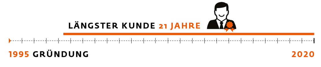 Grafik die zeigt, dass der längste Kunden seit 21 Jahren bei uns ist.